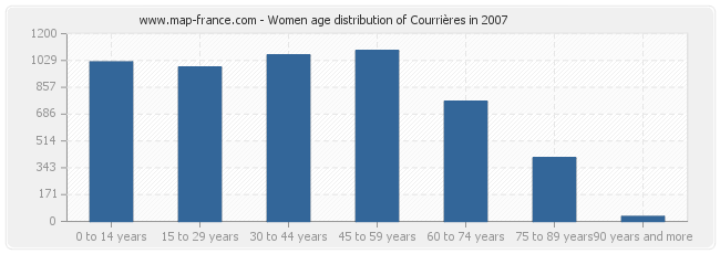 Women age distribution of Courrières in 2007