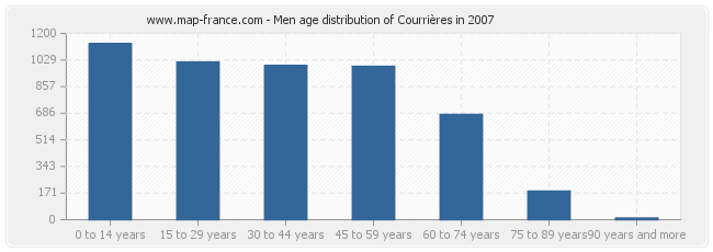 Men age distribution of Courrières in 2007