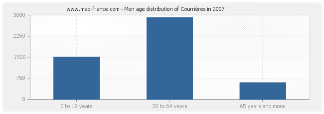 Men age distribution of Courrières in 2007