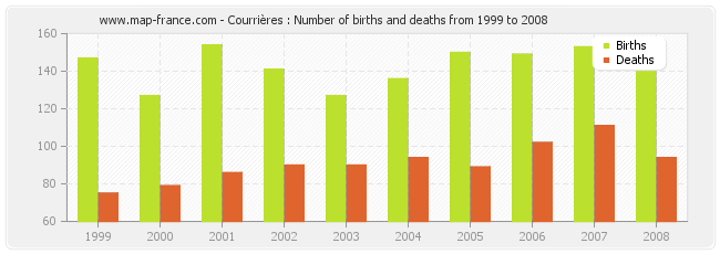 Courrières : Number of births and deaths from 1999 to 2008