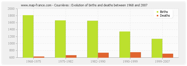 Courrières : Evolution of births and deaths between 1968 and 2007