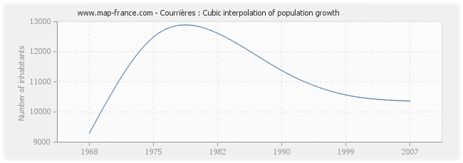 Courrières : Cubic interpolation of population growth
