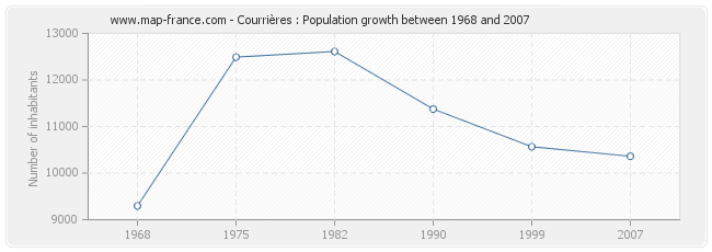 Population Courrières