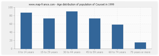 Age distribution of population of Courset in 1999