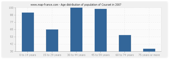 Age distribution of population of Courset in 2007