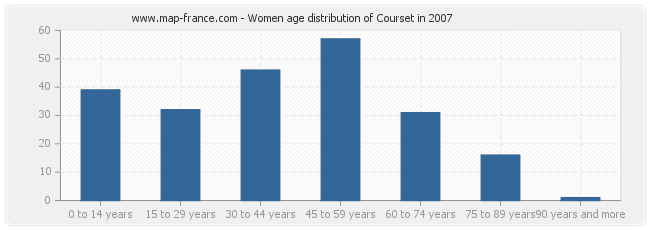 Women age distribution of Courset in 2007