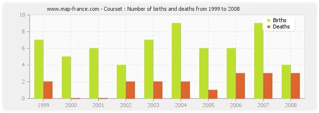 Courset : Number of births and deaths from 1999 to 2008