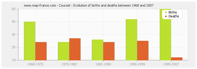 Courset : Evolution of births and deaths between 1968 and 2007