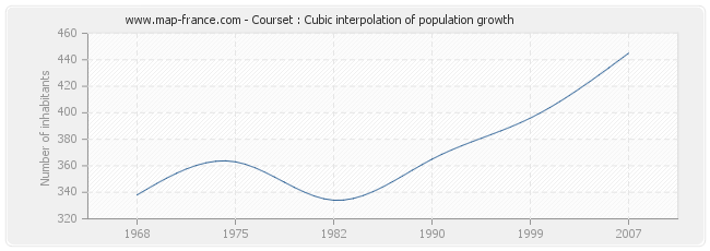 Courset : Cubic interpolation of population growth