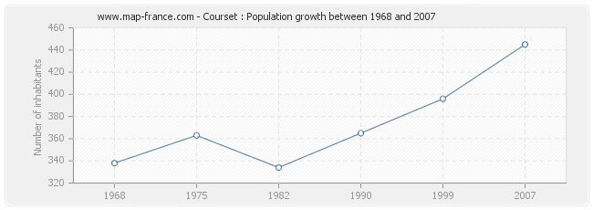 Population Courset