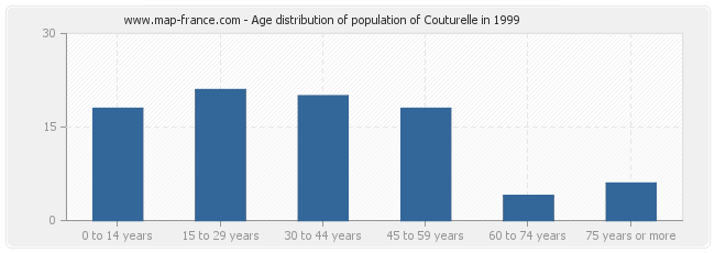 Age distribution of population of Couturelle in 1999