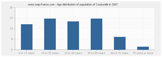 Age distribution of population of Couturelle in 2007