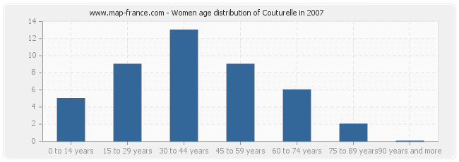 Women age distribution of Couturelle in 2007
