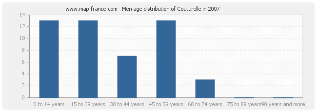 Men age distribution of Couturelle in 2007