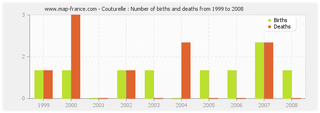 Couturelle : Number of births and deaths from 1999 to 2008