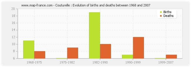 Couturelle : Evolution of births and deaths between 1968 and 2007