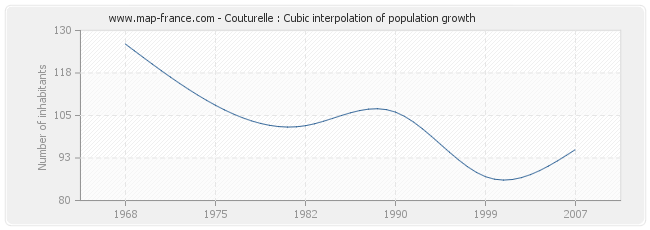 Couturelle : Cubic interpolation of population growth