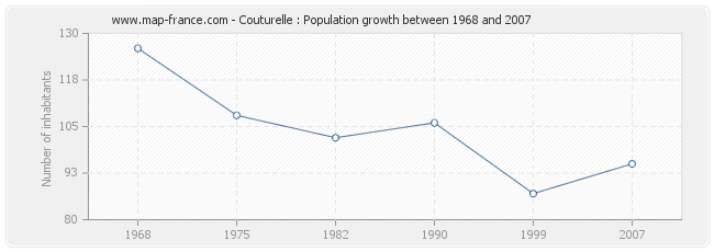 Population Couturelle