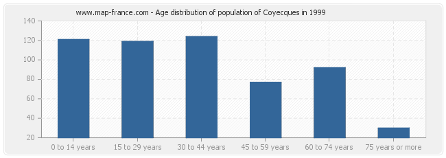 Age distribution of population of Coyecques in 1999