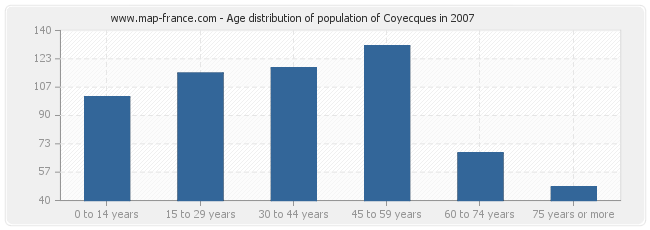 Age distribution of population of Coyecques in 2007