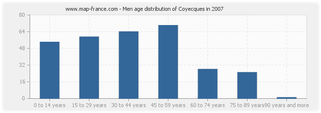 Men age distribution of Coyecques in 2007