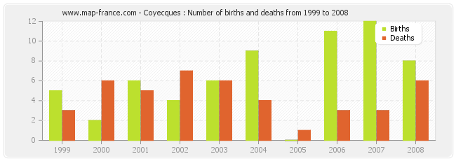 Coyecques : Number of births and deaths from 1999 to 2008