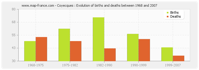 Coyecques : Evolution of births and deaths between 1968 and 2007