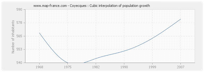 Coyecques : Cubic interpolation of population growth
