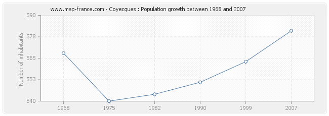 Population Coyecques