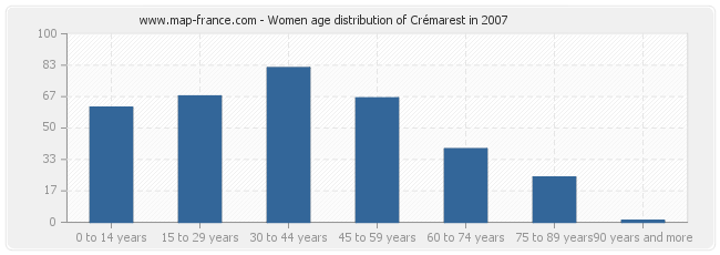 Women age distribution of Crémarest in 2007