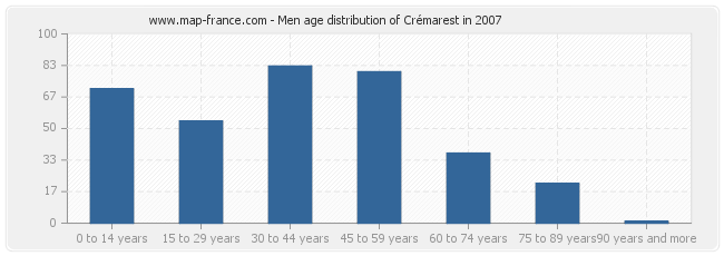 Men age distribution of Crémarest in 2007