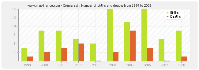 Crémarest : Number of births and deaths from 1999 to 2008