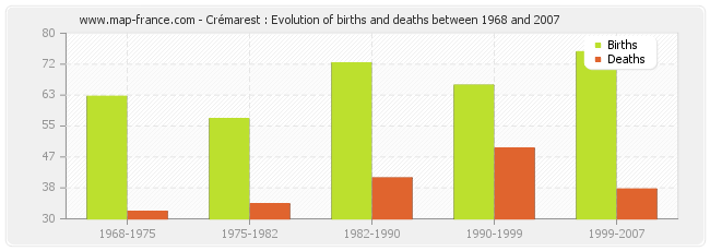 Crémarest : Evolution of births and deaths between 1968 and 2007