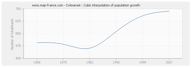Crémarest : Cubic interpolation of population growth