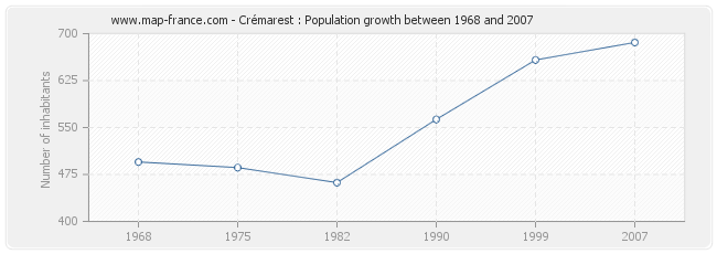Population Crémarest