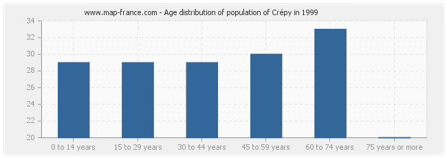 Age distribution of population of Crépy in 1999