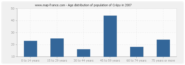 Age distribution of population of Crépy in 2007