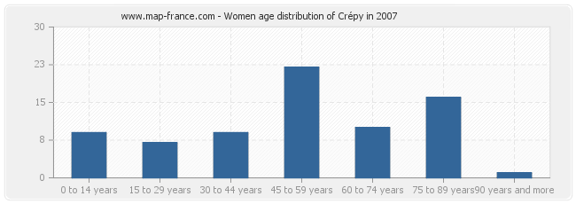 Women age distribution of Crépy in 2007