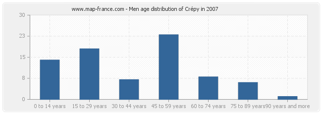 Men age distribution of Crépy in 2007