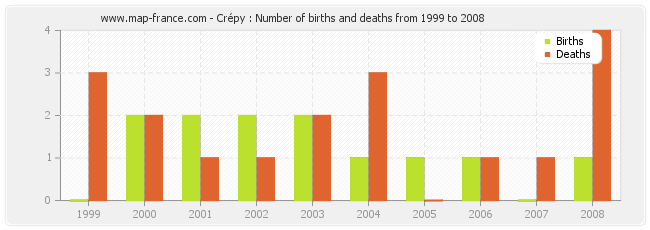 Crépy : Number of births and deaths from 1999 to 2008