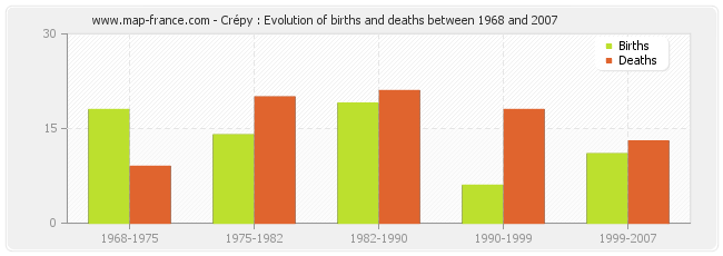 Crépy : Evolution of births and deaths between 1968 and 2007