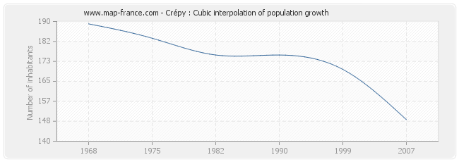 Crépy : Cubic interpolation of population growth