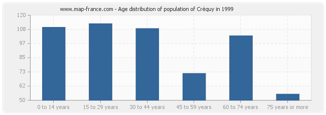 Age distribution of population of Créquy in 1999