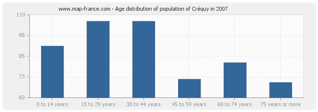 Age distribution of population of Créquy in 2007