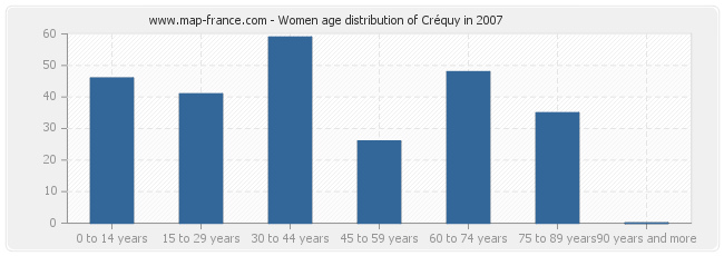 Women age distribution of Créquy in 2007