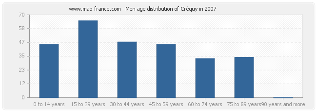 Men age distribution of Créquy in 2007