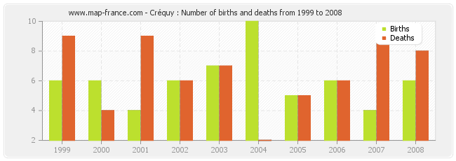 Créquy : Number of births and deaths from 1999 to 2008