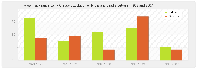Créquy : Evolution of births and deaths between 1968 and 2007