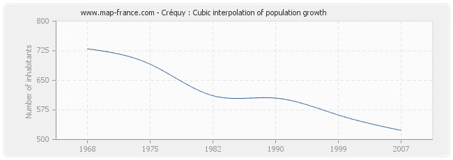 Créquy : Cubic interpolation of population growth