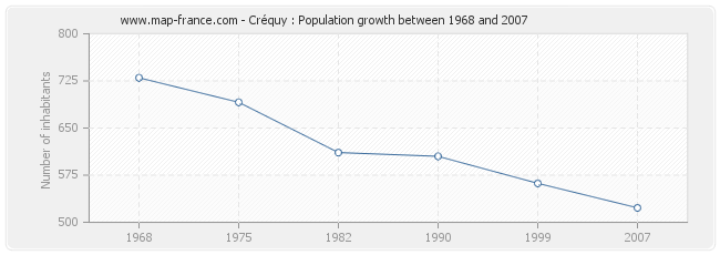 Population Créquy